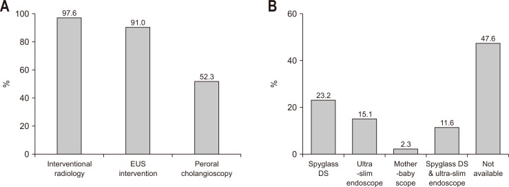 Available therapeutic armamentaria. (A) Alternatives of endoscopic retrograde cholangiopancreatography. (B) Available types of peroral cholangioscopy.EUS, endoscopic ultrasonography; DS, direct-visualization system.