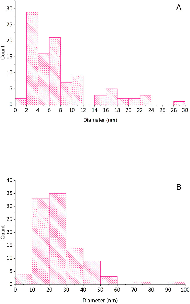Histogram representing the size distribution of bimetallic nanoparticles, in nanometers (nm), synthesized using an extract derived from Vitis vinifera (A) or Cannabis sativa (B) waste, where most nanoparticles exhibited sizes between 6 and 58 nm or 1 to 12 nm, respectively.