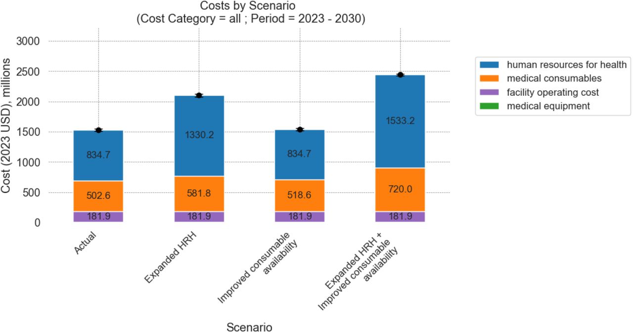 Estimated costs by cost category, 2023-2030.This figure presents the total cost by cost category for 8 years under four scenarios modelled. The black error bars represent the 95% confidence interval around the total cost. The values are measured in 2023 USD and discounted at 3% to obtain the NPV in 2023. Note that uncertainty in our cost estimates stems from the stochastic nature of demographic, epidemiological and resource availability parameters in the TLO model; unit costs are assumed to be deterministic.
