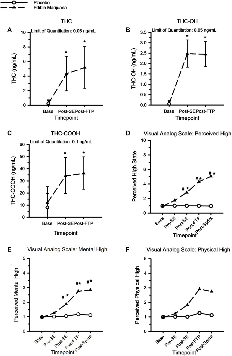 A-to-C: Circulating concentration of THC (A), THC-OH (B) and THC-COOH (C) following ingestion of edible marijuana (10 mg of THC). Data are mean and SD. D-to-F, Visual analog scores of perceived intoxication specific to “High” (D), Mental High (E) and Physical High (F) following ingestion of edible marijuana and placebo. For all figures, * depicts different from baseline (p < 0.05), # depicts different between conditions (p < 0.05). For the visual analog figures, error bars have been omitted for clarity.