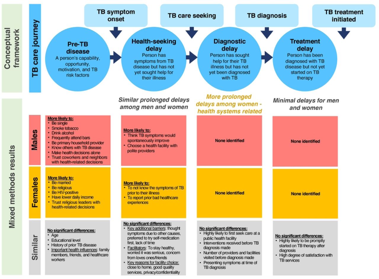 Preferred and trusted channels and messengers for health-related information among newly diagnosed tuberculosis patients according to gender:(a) Most preferred channels for being reached with health information; (b) Persons who influence their health-related decision making.