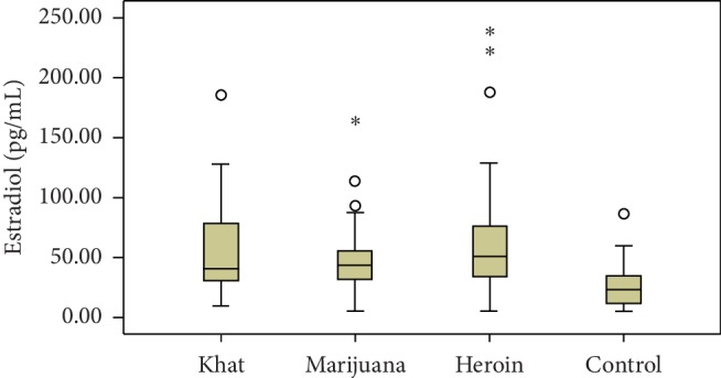 Box and whisker plot data comparison graph of median estradiol hormone levels among khat, marijuana, heroin, and control groups.