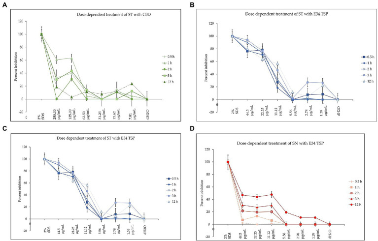 (A) The effect of CBD extract on S. Typhimurium presented as means ± standard deviation. Data shown are from three independent experiments expressed as means ± SEM. As can be seen, CBD extract although showed slightly higher inhibition at higher doses, it seemed not to exhibit time dependent inhibition of S. Newington. (B) The effect of E34 TSP on S. Typhimurium presented as means ± standard deviation. Data shown are from three independent experiments expressed as means ± SEM. As can be seen, E34 TSP seems to inhibit S. Typhimurium in both time and dose dependent nature. (C) The effect of CBD extract on S. Newington presented as means ± standard deviation. Data shown are from three independent experiments expressed as means ± SEM. As shown, CBD extract did not show any significant inhibition of S. Newington in all treatments. (D) The effect of E34 TSP on S. Newington presented as means ± standard deviation. Data shown are from three independent experiments expressed as means ± SEM. As can be observed, E34 TSP seems to inhibit S. Newington in both time and dose dependent nature.