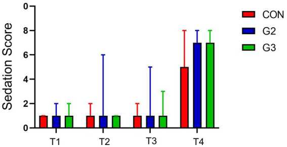 Sedation score (sum of E1, E2, E3, and E4 of the abbreviated Wagner Scale) by timepoint for all groups: treated with control (CON), 2 mg/kg (G2) and 6 mg/kg (G3) of total phytocannabinoids, respectively, 75 min before anesthetic induction with propofol.