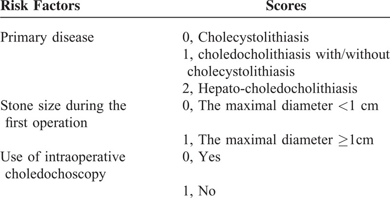 Scoring System Predicting Residual Stones via T Tube Cholangiography After Common Bile Duct Exploration Based on the Risk Factors