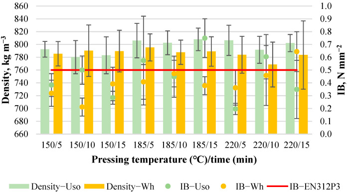 Density and IB changes of binder-less boards with a density of 800 kg m−3 depending on the crop and pressing variables.