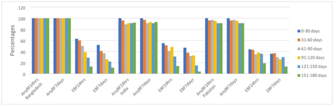 Percent practicing any breastfeeding or exclusive breastfeeding in the past 24-hours and 7-days by age group in the 3 Asian sites