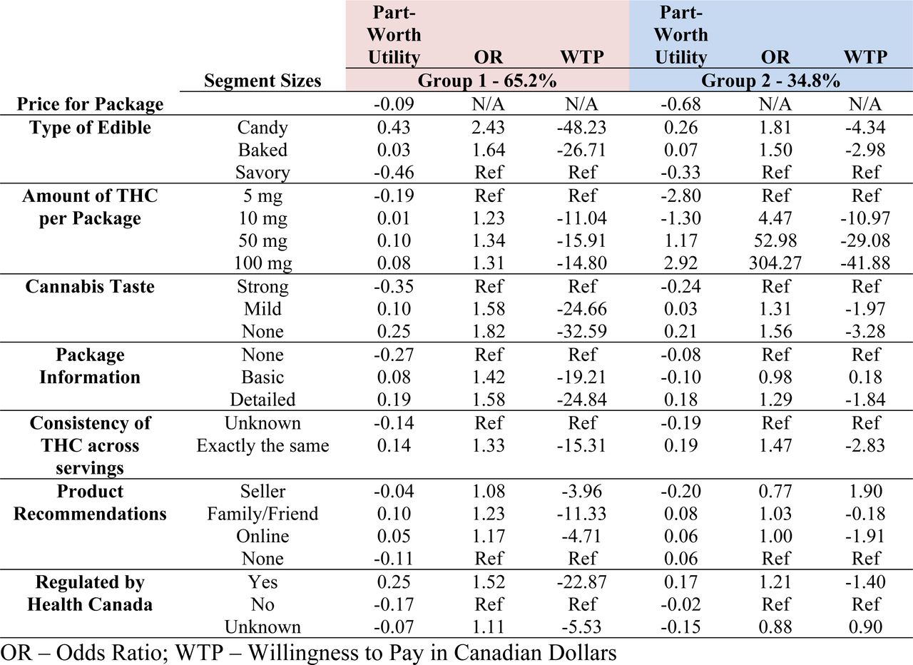 Relative importance of attributes for cannabis edibles using a latent class model