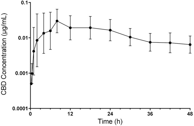 Semilogarithmic transformation of geometric mean plasma concentration (with 95% confidence interval) of CBD following oral administration at 5 mg/kg.