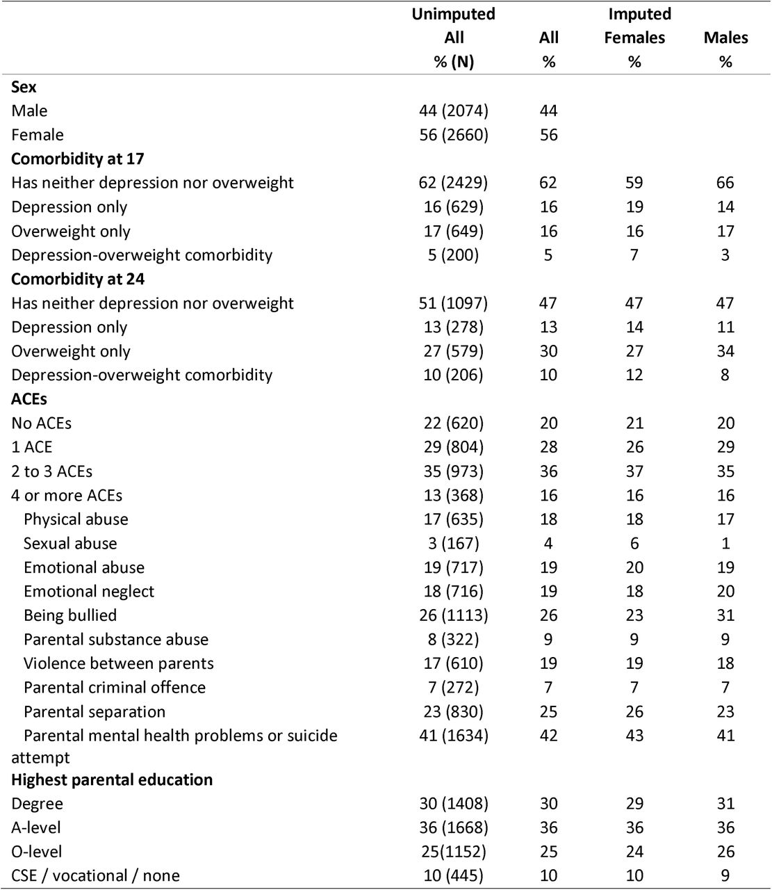 Characteristics of the unimputed and imputed data (N=4734)