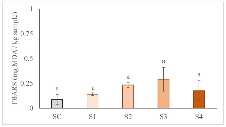Effect of partial and total replacement of pork back fat by the gelled emulsion, from hemp oil and buckwheat flour, on lipid oxidation of frankfurters. SC: frankfurter without GE; S1: frankfurter formulated with GE as 25% fat replacer; S2: frankfurter formulated with GE as 50% fat replacer; S3: frankfurter formulated with GE as 75% fat replacer, and S4: frankfurter formulated with GE as 100% fat replacer. For each parameter, results followed by the same case letter are not significantly different according to Tukey’s HSD post-hoc test (p > 0.05). Data are presented as the mean values of replications ± SD.