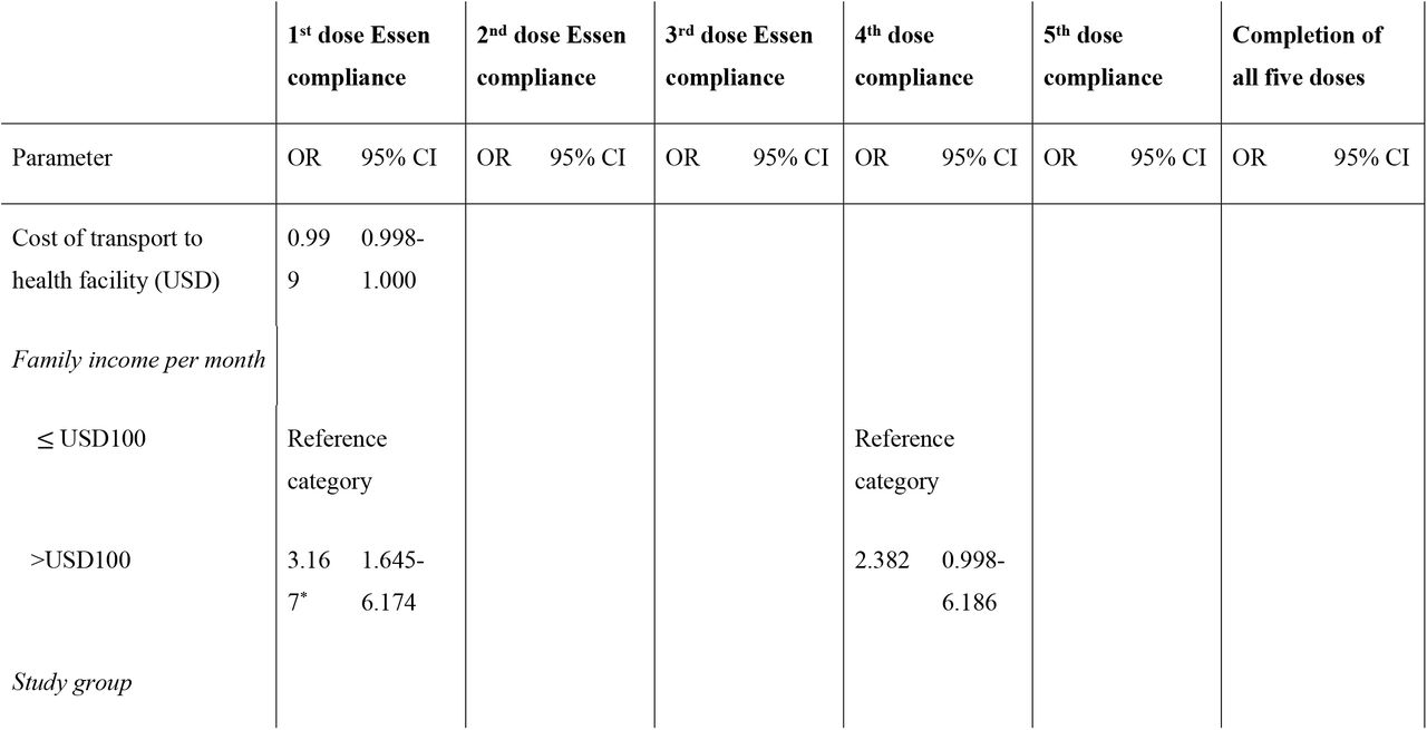 Multivariate analysis of the factors associated with compliance to each of the five doses of PEP, and completion of all the five doses among bite patients in Makueni County