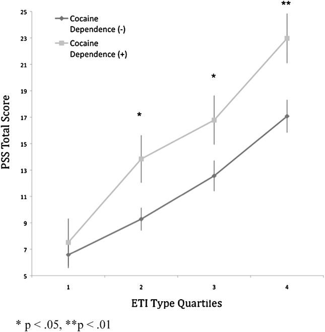 Current PTSD level between cocaine dependence groups across childhood trauma quartiles. This graph indicates an additive effect of childhood trauma load and past cocaine dependence in predicting current PTSD symptom level. Across all four quartiles, the cocaine-dependent group had significantly higher PSS scores than the non-dependent group (F = 13.50, P<.001). Significant group differences at the second, third and fourths quartiles are also indicated. PTSD, Posttraumatic Stress Disorder; PSS, PTSD Symptom Scale.