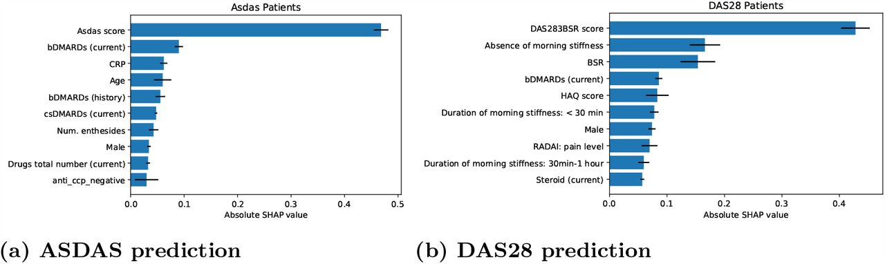 Mean and standard deviation of the absolute SHAP values across folds.We trained one MLP model per DAS on each cross-validation fold and computed their average absolute SHAP values on the test set. The top-10 most important features are consistent across folds.