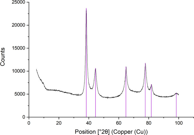 X-ray diffractogram of AuNPs synthesized using Cannabis sativa waste extract. The x-axis represents the diffraction angles (2θ), while the y-axis denotes the intensity of the diffracted X-rays. The diffractograms confirmed the presence of metallic gold in the tested sample