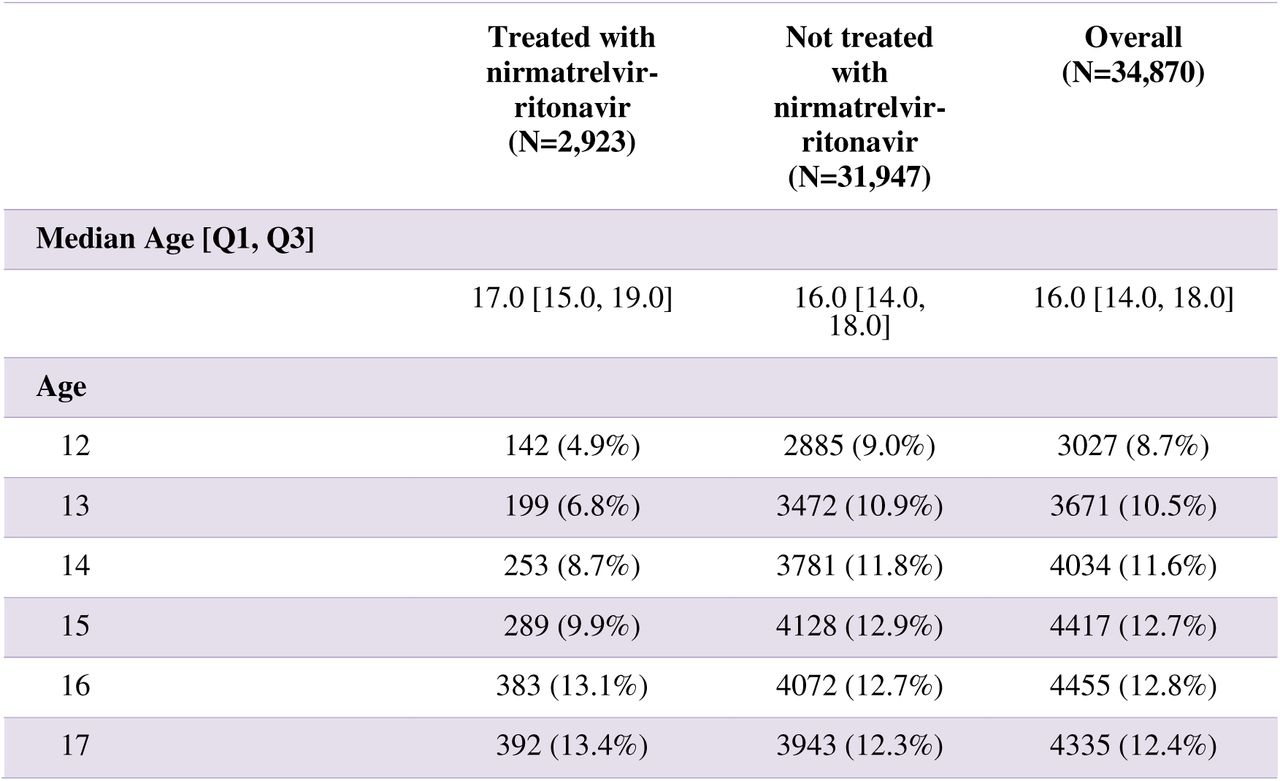 Baseline characteristics of participants of nirmatrelvir-ritonavir versus no treatment.