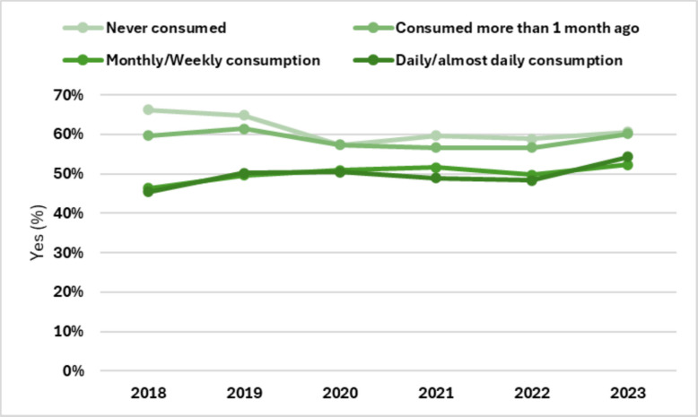 Belief that teenagers are at greater risk of harm from marijuana use than adults, by cannabis consumption status (n = 92,365)