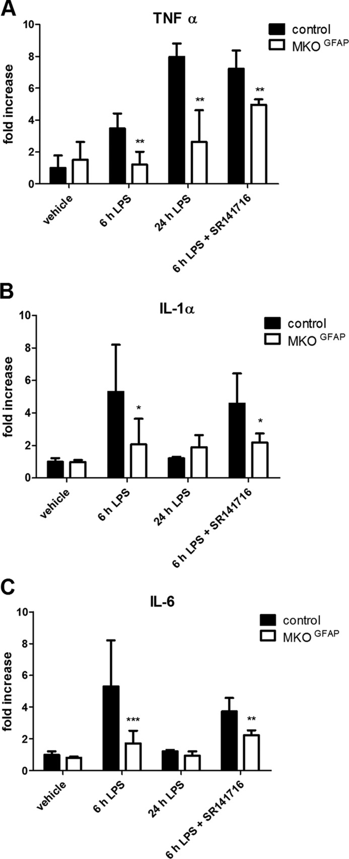 Brain cytokines of MKOGFAP mice upon LPS treatment. A, TNFα; B, IL-1α; and C, IL-6 levels were determined in cytosolic brain fractions of floxed control and MKOGFAP mice using the Custom Mix-N-Match ELISArray (Qiagen) 6 or 24 h after intraperitoneal injection of 5 mg/kg LPS. Mice were treated with vehicle or SR141716 (1 mg/kg, intraperitoneal) 1 h before LPS administration. Data are presented as means + S.D. (n = 4–6). *, p < 0.05; **, p < 0.01; ***, p < 0.001 (Student's t test).