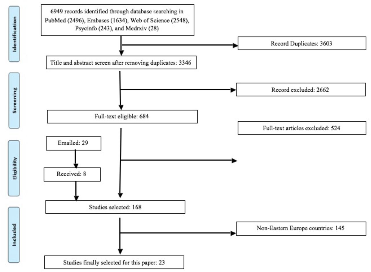 A PRISMA flow diagram.As there were only two studies on insomnia, they were excluded. The final number of studies included in the meta-analysis is 21.