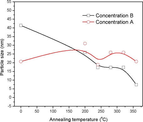 Variation of crystallite size with the annealing temperature.
