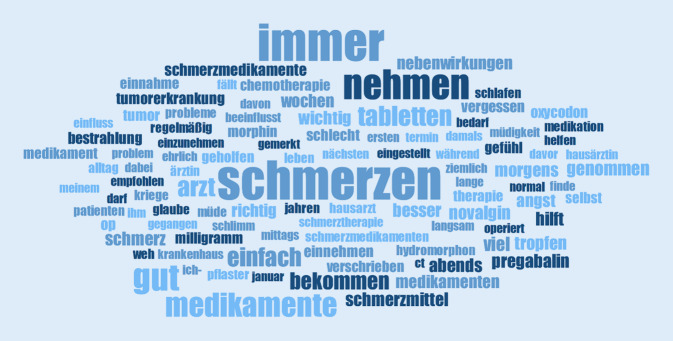 Wortwolke mit den am häufigsten durch die Teilnehmer*innen genannten Wörtern. Pronomen, Füllwörter und Artikel wurden herausgefiltert, da kein Sinnzusammenhang zur Forschungsfrage durch sie entsteht