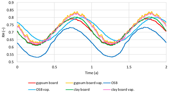 Calculated relative humidity in interior sheathing boards in tested models filled with flax shives with and without vapor barrier, regarding the time, in wet internal conditions.