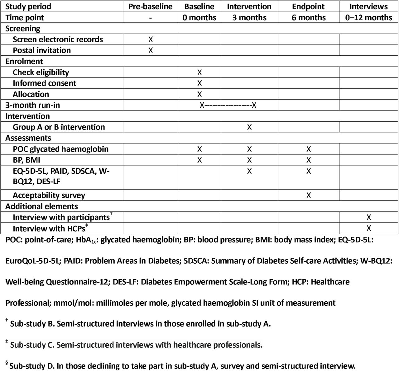 Schedule of procedures and assessments