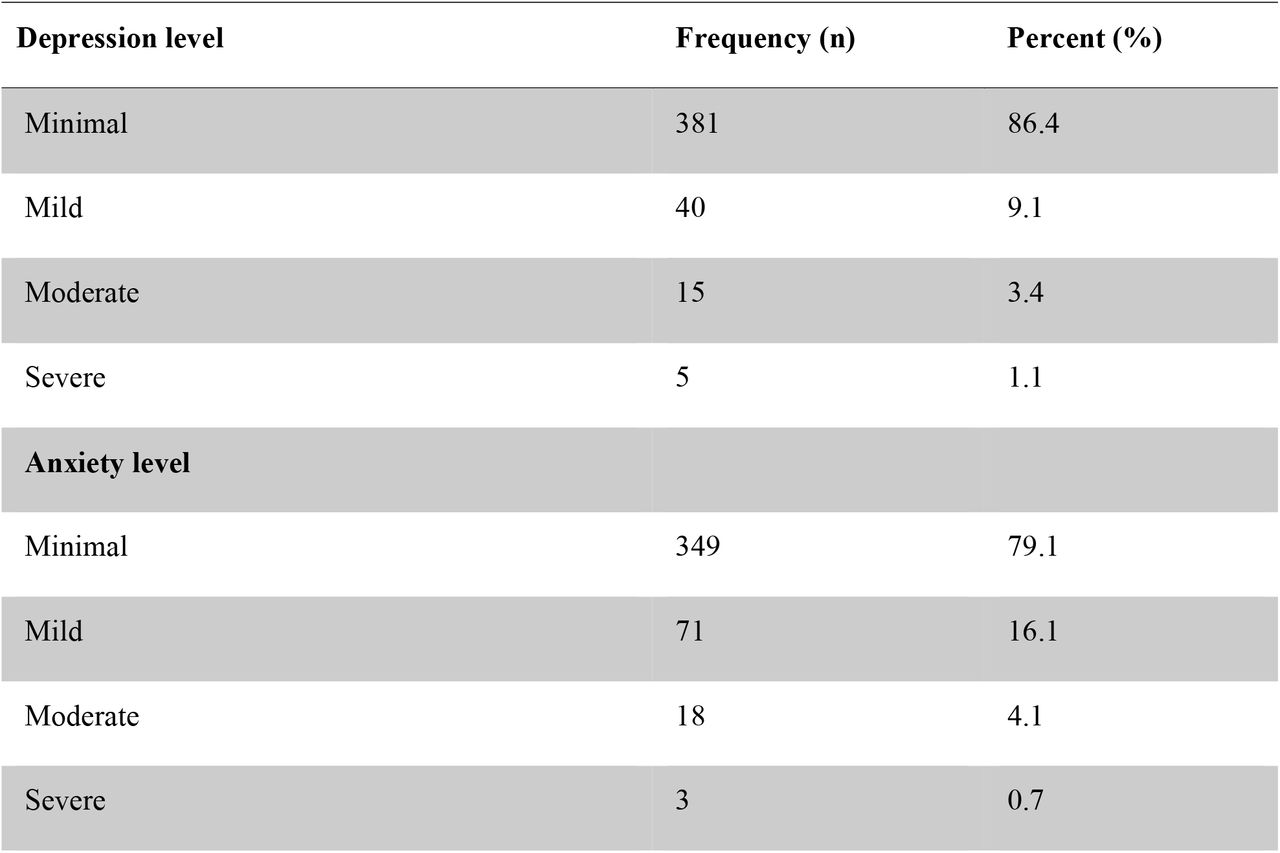 Status of depression and anxiety level (n= 441).