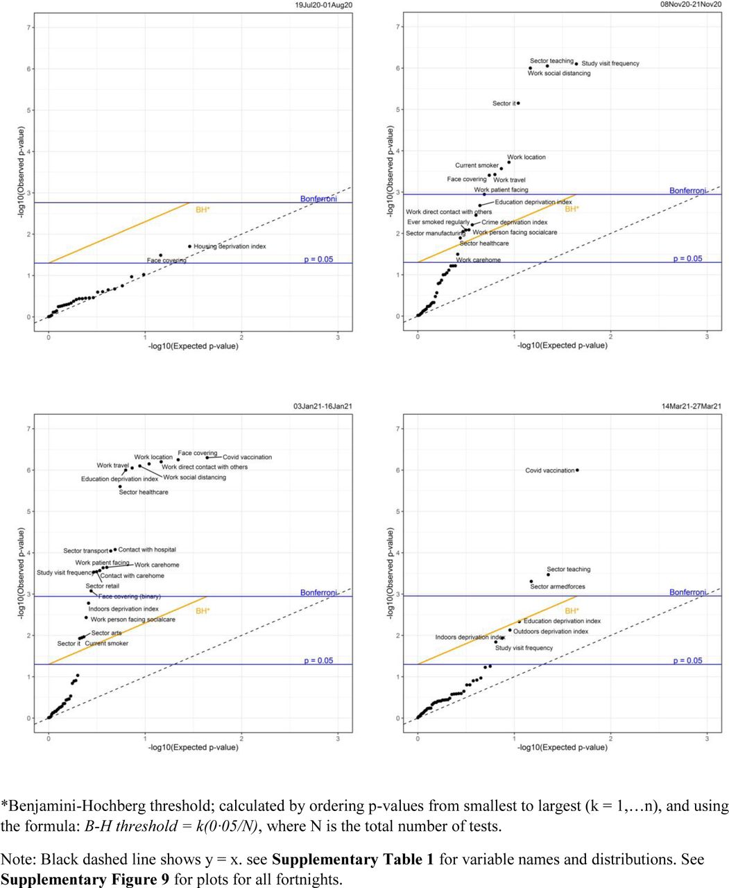 Global heterogeneity p-values per factor from the screening process over 4 specific fortnights