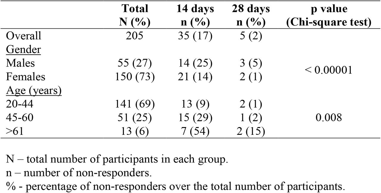 Non-responder rates after the first vaccine dose
