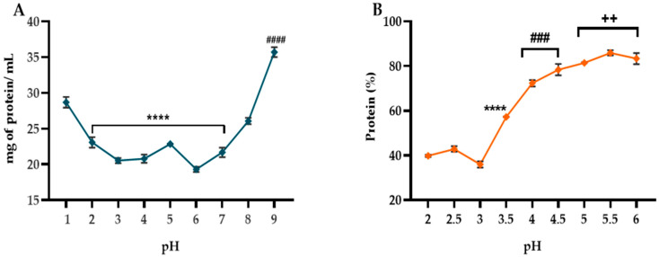 (A) Effect of the pH on the solubility of hemp seed proteins (mg of soluble protein/ mL); (B) determination of the isoelectric point (IP) of the hemp seed proteins. Data represent the average of three independent replicates ± SD. Symbols indicate statistically significant differences after one-way ANOVA and Tukey test (++ = p < 0.01, ### = p < 0.001, **** or #### = p < 0.0001) between the different pH treatments.