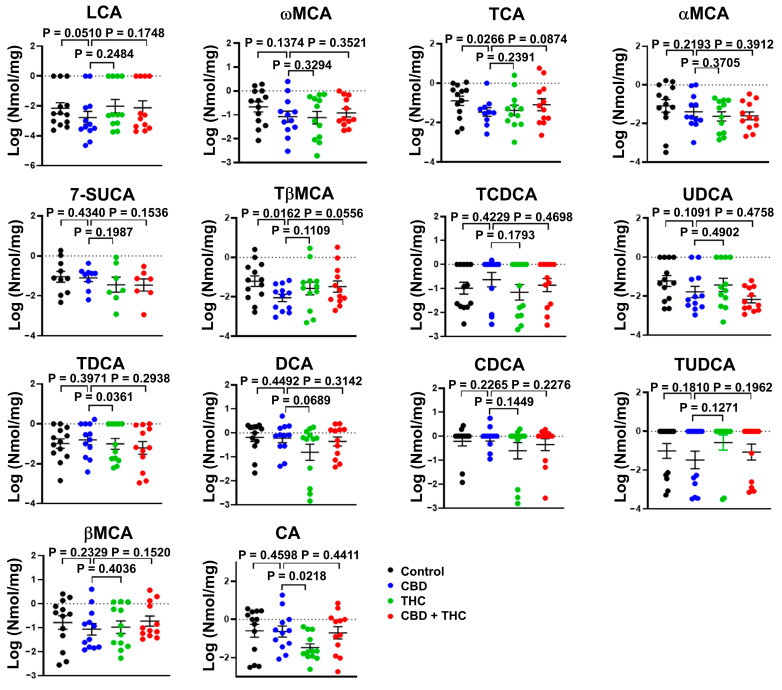 Bar plots showing the concentration of the indicated bile acids (BA) species in faeces of cannabinoid treated KPC mice. The data were log-transformed and presented as mean ± SEM. The data analysis was performed using GraphPad Prism. The Mann–Whitney test was used to evaluate the differences in the BA profile within treatment groups. bMCA, β-muricholic acid; aMCA, α-muricholic acid; wMCA, ω-muricholic acid; 7-SUCA, 7-sulphocholic acid; CA, cholic acid; DCA, deoxycholic; CDCA, chenodeoxycholic acid; LCA, lithocholic acid; TCA, taurocholic acid; TDCA, taurodeoxycholic acid; TCDCA, taurochenodeoxycholic acid; TUDCA, tauroursodeoxycholic acid; TβMCA, tauro-β-muricholic acid; UDCA, ursodeoxycholic acid.