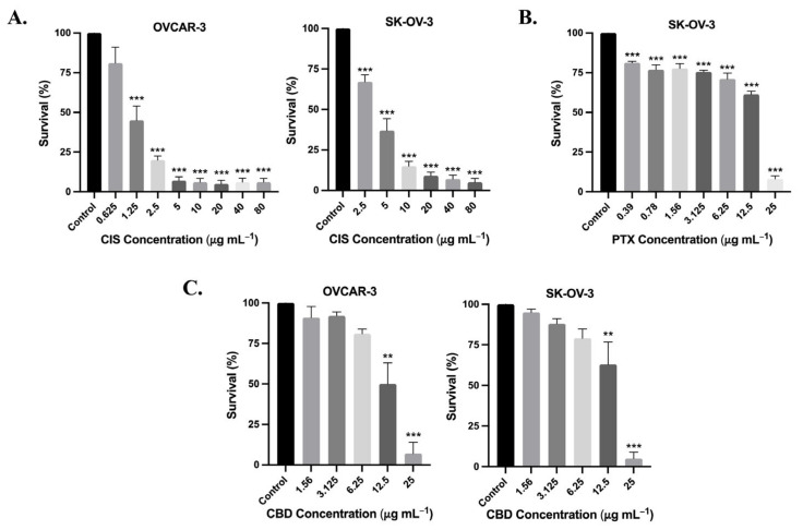 Effect of cisplatin (CIS), paclitaxel (PTX), and CBD on ovarian cancer cell lines. (A) OVCAR-3 and SK-OV-3 cells were treated with cisplatin concentrations ranging from 2.5 μg mL−1 to 80 μg mL−1 using serial dilutions for 72 h. (B) SK-OV-3 cells were treated with paclitaxel concentrations ranging from 0.39 μg mL−1 to 25 μg mL−1 using serial dilutions for 72 h. (C) OVCAR-3 and SK-OV-3 cells were treated with CBD concentrations ranging from 1.56 μg mL−1 to 25 μg mL−1 using serial dilutions for 72 h. Data are expressed as survival rate (%) of cells relative to the control. The mean ± SEM is represented as bar graphs (significant difference detected as compared to the control; ** p < 0.01, *** p < 0.001).