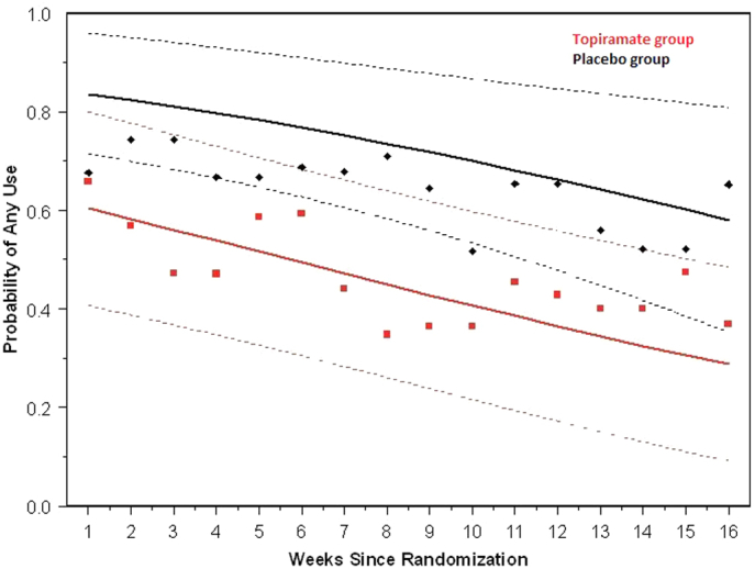 Weekly Probability of Cannabis Use Over TimeNote:The topiramate group demonstrated a lower probability of use (p = .03).