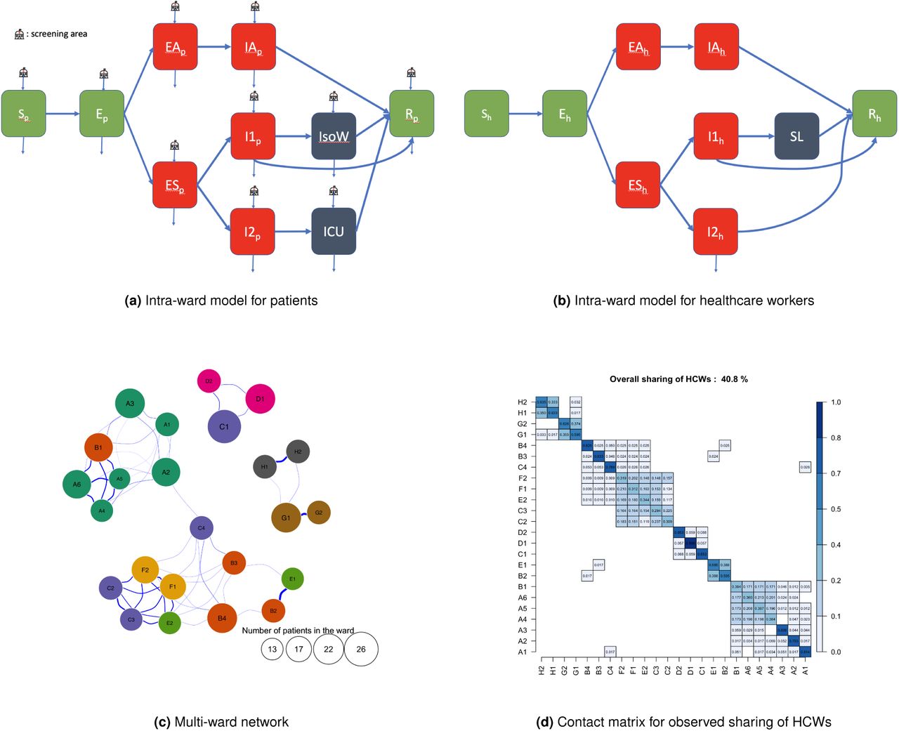 Structure of stochastic multi-ward model. The intra-ward compartmental models for patients and HCWs are represented on the top and middle figure respectively. Red compartments correspond to contagious states while green ones correspond to non-contagious states. Grey compartments represent an intensive care unit (ICU), isolation ward (IsoW) for patients and sick leave (SL) for HCWs. Refer to the material and methods section for a detailed description of each model state. On the bottom figure, the multi-ward model includes all connections resulting from the sharing of HCWs. Wards located in the same building are colored similarly.
