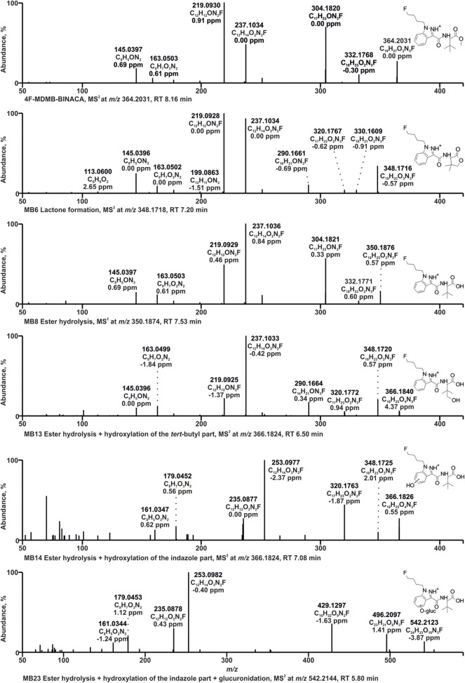 HRMS2 spectra of 4F-MDMB-BINACA and some of its metabolites detected in incubations with pooled human liver S9 fraction, HepaRG cells, and/or zebrafish larvae. Metabolite IDs correspond to Table 1. MB, 4F-MDMB-BINACA metabolite; RT, retention time.