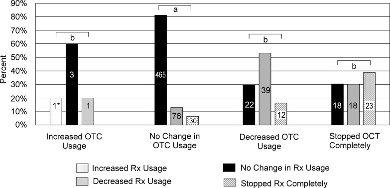 Change in OCT drug usage by change in Rx drug usage. When OCT drug usage either increased or decreased, Rx drug usage significantly increased or decreased, also (a vs. b: p < 0.001) *Number of individuals.