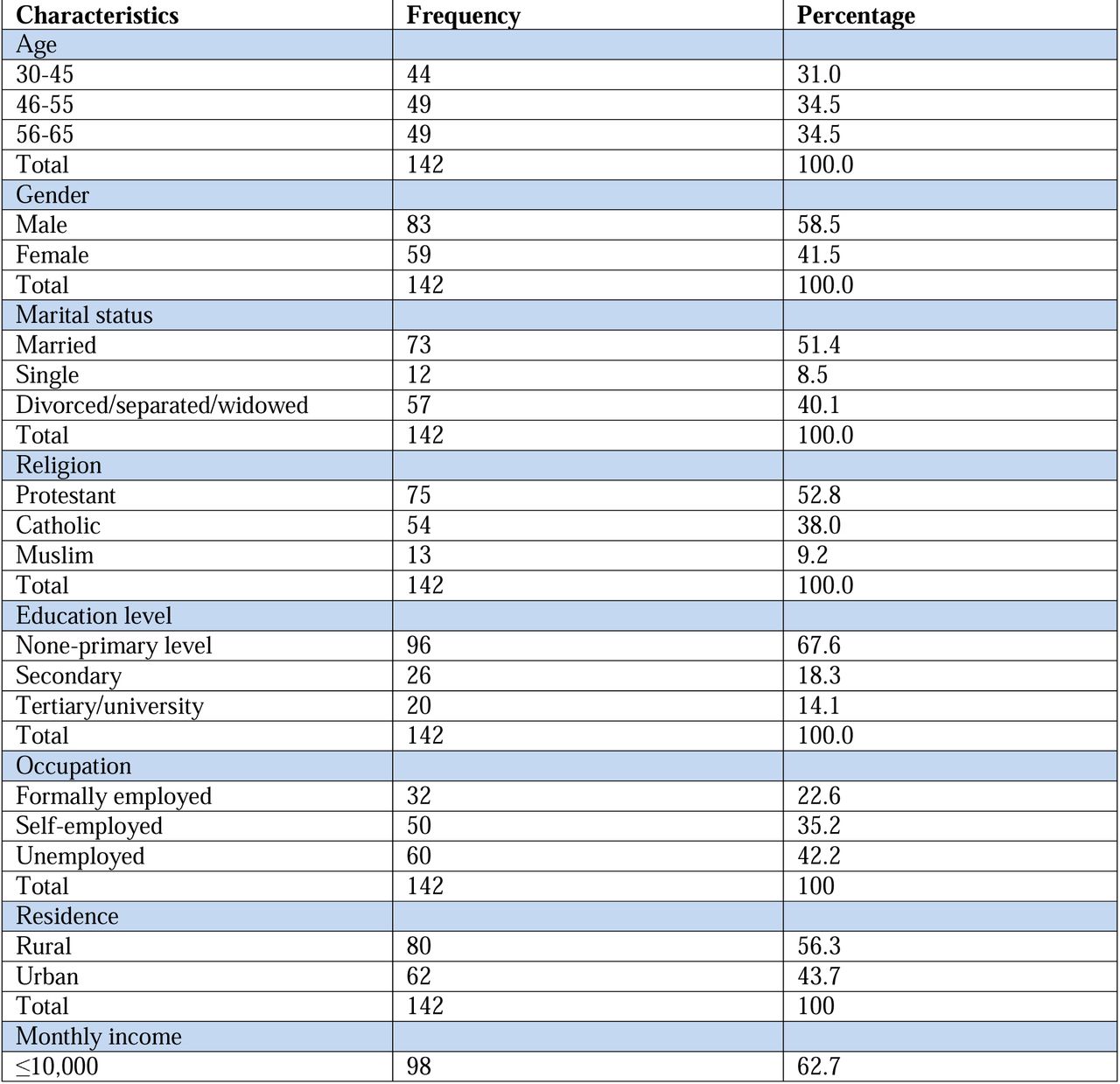 Socio-Demographic Characteristics of the Respondents