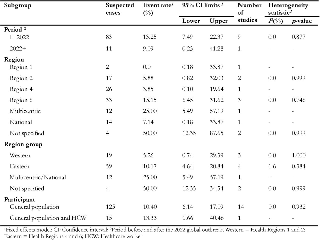 Subgroup meta-analysis of suspected Mpox case fatality rate pooled estimates in CAR
