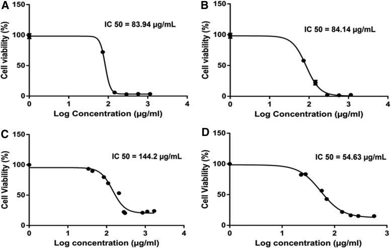 Dose–effect curves of Cannabis sativa ethanol extracts on the viability of HCT 116 colon cancer and CCD-18Co colon healthy cells. Dose–effect curves of C. sativa ethanol extracts of fresh inflorescences (C2F) (A; IC50=83.9±0.9 μg/mL, 95% confidence interval=83.2–84.7), heated inflorescences (C2B) (B; IC50=84.1±1.3 μg/mL, 95% confidence interval=83.1–85.2) on the viability of HCT 116 colon cancer cells, and C2F (C; IC50=144.2±1.1 μg/mL, 95% confidence interval=142.9–145.5), C2B (D; IC50=54.63±2.03 μg/mL, 95% confidence interval=53.09–56.17) on the viability of CCD-18Co colon healthy cells. Cell viability determined by alamarBlue fluorescence (Resazurin assay). HCT 116 and CCD-18Co cells were seeded (10,000 per well) in triplicate in 100 μL of growing media and incubated for 24 h at 37°C in a humidified 5% CO2-95% air atmosphere. Cells were treated with C2F, C2B at different dilutions along with 50 ng/mL TNF-α for 16 h. The cells were next incubated with alamarBlue for 4 h. Relative fluorescence at the excitation/emission of 544/590 nm was measured. Values were calculated as the percentage of live cells relative to the nontreated control (cells without TNF-α and treatments) after reducing the autofluorescence of alamarBlue without cells (n=3). For dose–response assays, data points were connected by nonlinear regression lines of the sigmoidal dose–response relation. GraphPad Prism was used to produce dose–response curve and IC50 doses for C2F and C2B. TNF, tumor necrosis factor.
