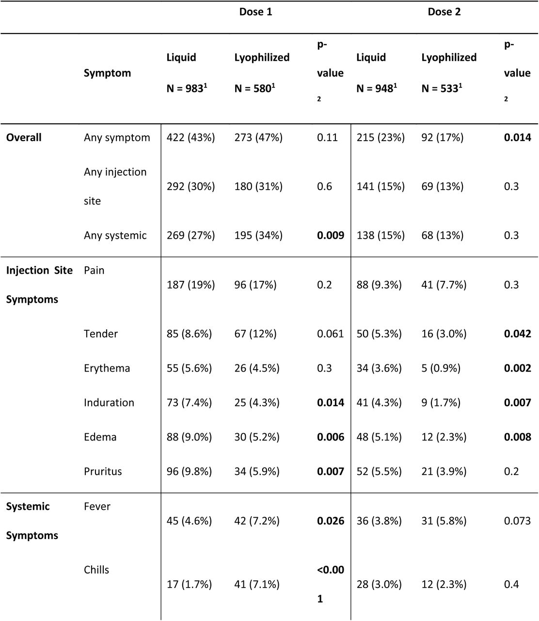 Frequency of reported adverse events in the 7 days following vaccination with MVA-BN by dose and formulation
