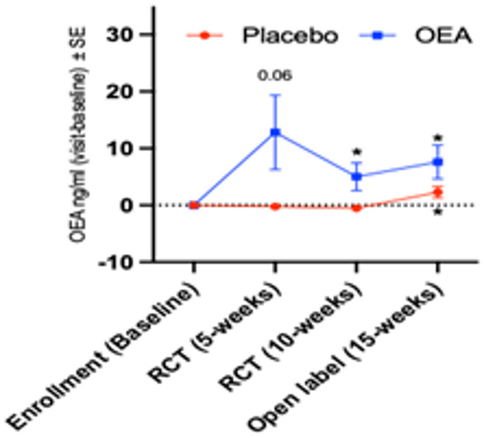 Plasma OEA levels were increased in the intervention group compared to the placebo group. Mean difference at each visit compared to baseline ± SE (placebo n = 23; OEA n = 21). Compared to baseline, concentrations of OEA increased at each subsequent study visit (t-value (df =22) = −1.97, p = 0.061 at 5-weeks, t-value (df =2) = −2.1, p = 0.049 at 10-weeks and t-value (df =18) = −2.2, p = 0.037). Levels of OEA significantly increased during the 15-week open label phase (t-value (df = 22) = −2.2, p = 0.040). *p ≤ 0.05 and ** p ≤ 0.01.