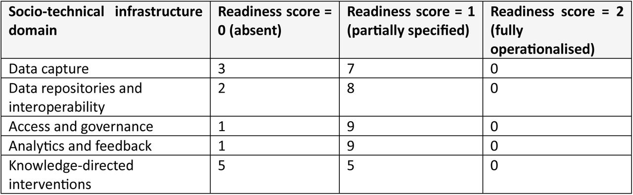 Distribution of readiness scores by socio-technical domain (n = 13 documents)