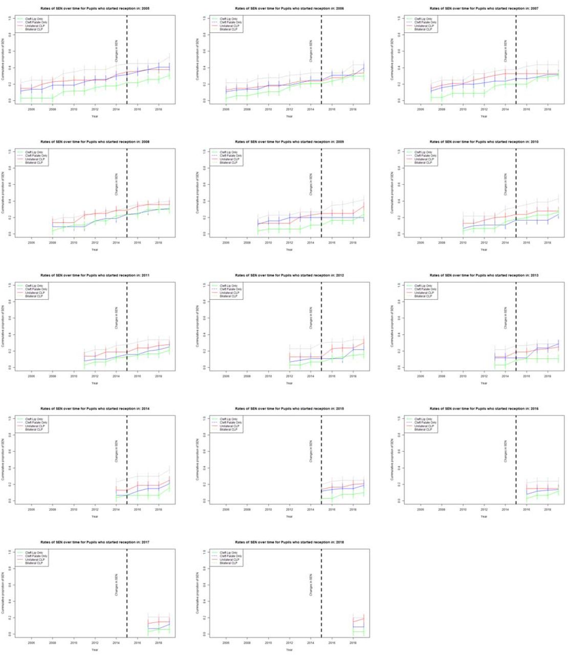 Simulated data showing the cumulative rates of SEN for each cohort and cleft severity over time