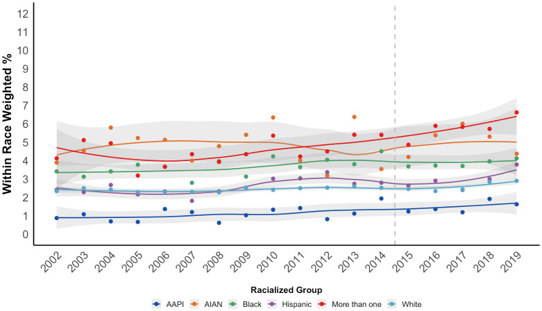 Line chart showing within race weighted percentages of CUD from 2002 to 2019 for different racialized groups. Percentages range from 0 to 12 on the y-axis. Colored lines indicate trends for AAPI, AIAN, Black, Hispanic, and more than one race, with variations over years. A grey shaded area represents confidence intervals. A dotted vertical line marks the year 2015.