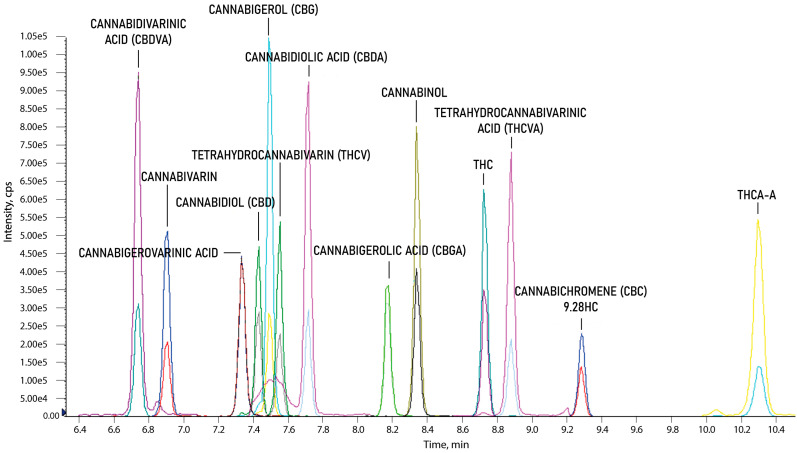 Chromatographic separation of 13 natural cannabinoids.