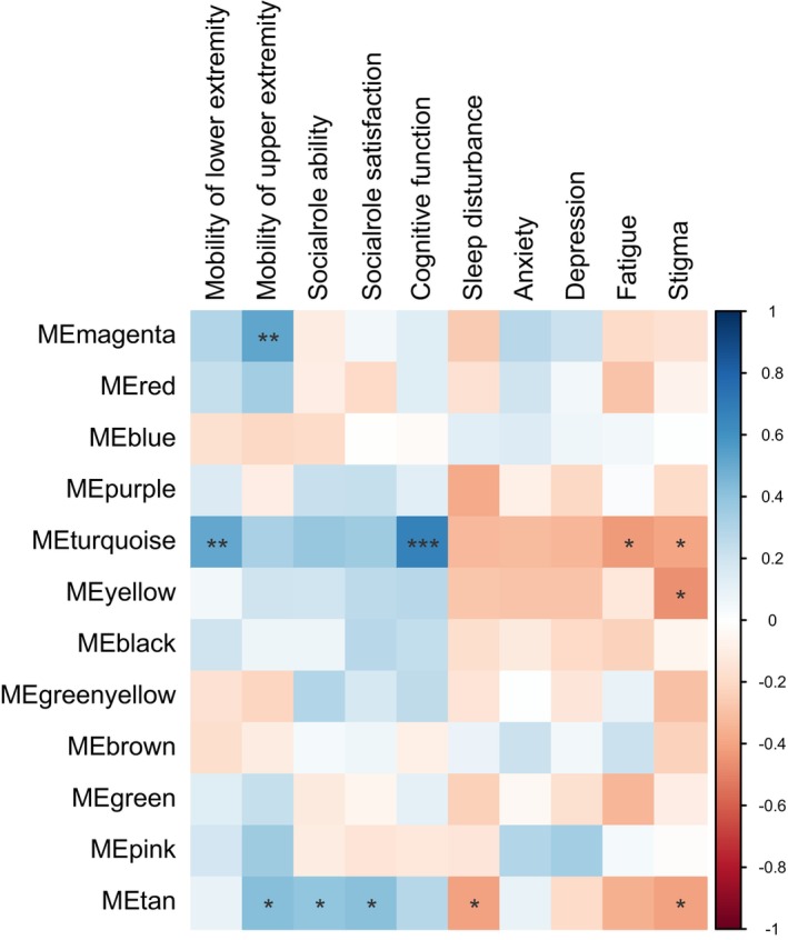 Heatmap of partial Spearman's correlation between changes in module eigen‐metabolites and changes in neuro‐QOL items, adjusted for patients' age at baseline, years of follow‐up, sex, and DMT history, with significance levels indicated by asterisks (*** for p‐value ≤0.001, ** for p‐value ≤0.01, * for p‐value ≤0.05).