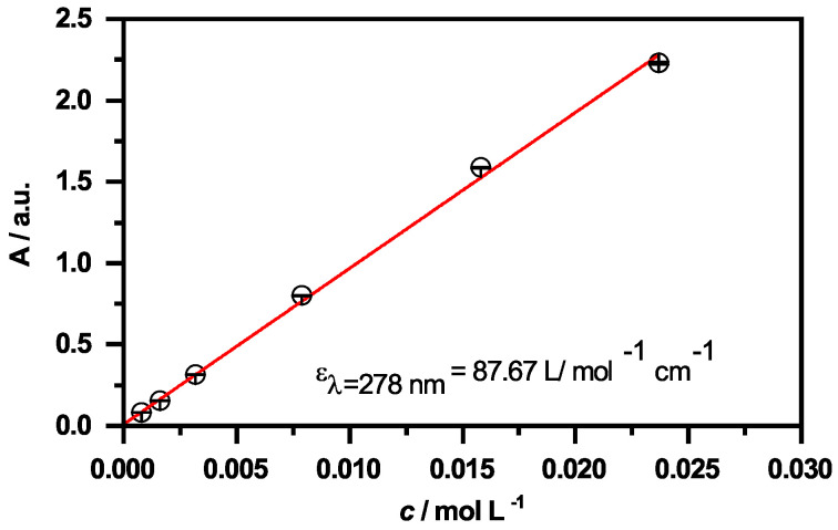 Absorbance at λ = 278 nm as function of the CBD concentration obtained from the UV/Vis measurements. The extinction coefficient is obtained from the slope of the linear fit (red line).