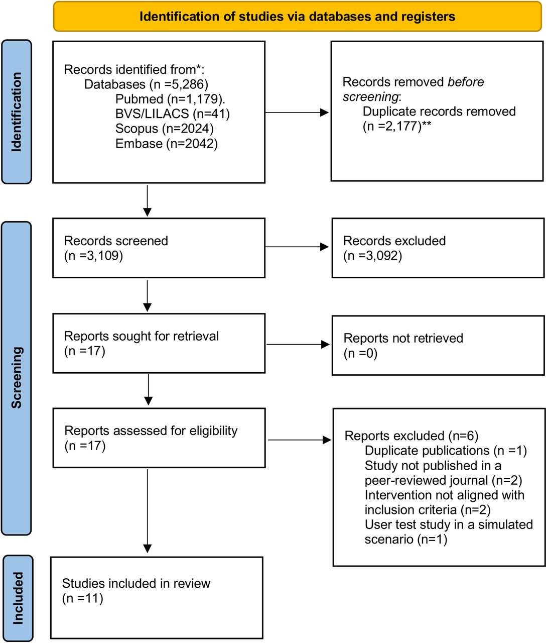 PRISMA flow diagram for meta-analysis of digital interventions for antimicrobial stewardship*Number of articles disaggregated per database**Covidence used to remove duplicates