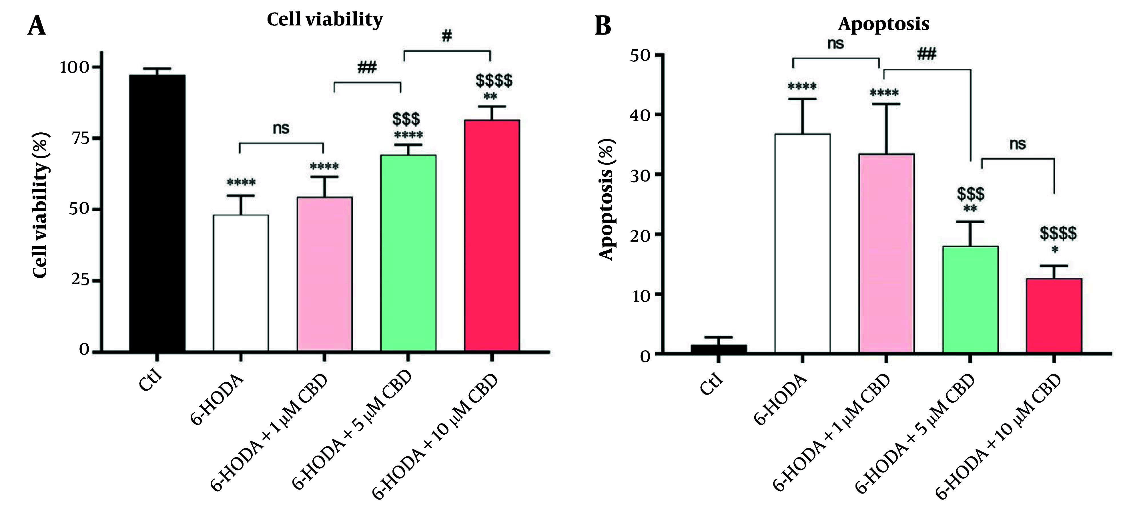 The effects of pretreatment of the PC12 cell line with cannabidiol (CBD) on the cells' viability (A) and apoptosis (B) percentages (n = 4). The cells were pre-treated with CBD for 24 h and then exposed to 6-OHDA for 24 h. **** P < 0.0001, ** P < 0.01, and * P < 0.05, compared with control cells. $$$$ P < 0.0001 and $$$ P < 0.001 compared with 6-OHDA-exposed cells. #, and ## indicate significant differences at probability levels of P < 0.05, and P < 0.01, respectively, while ns represents non-significant results.